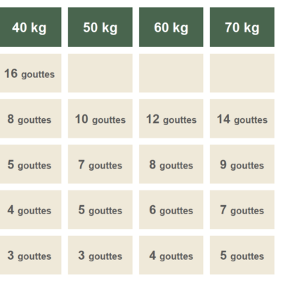 combien de gouttes de cbd par jour